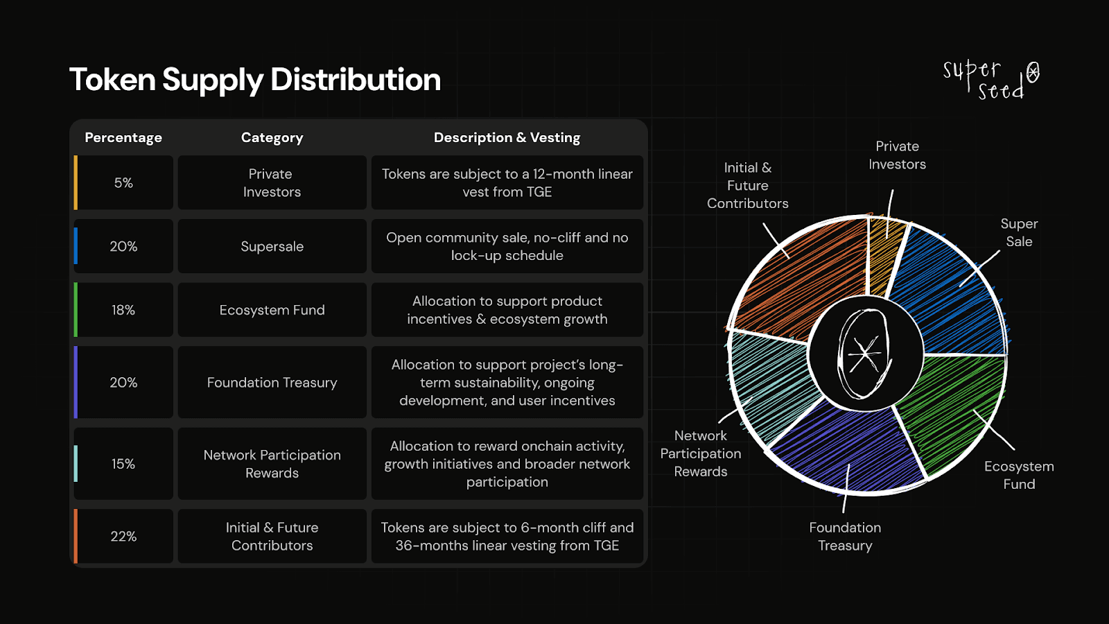 Token Supply Distribution