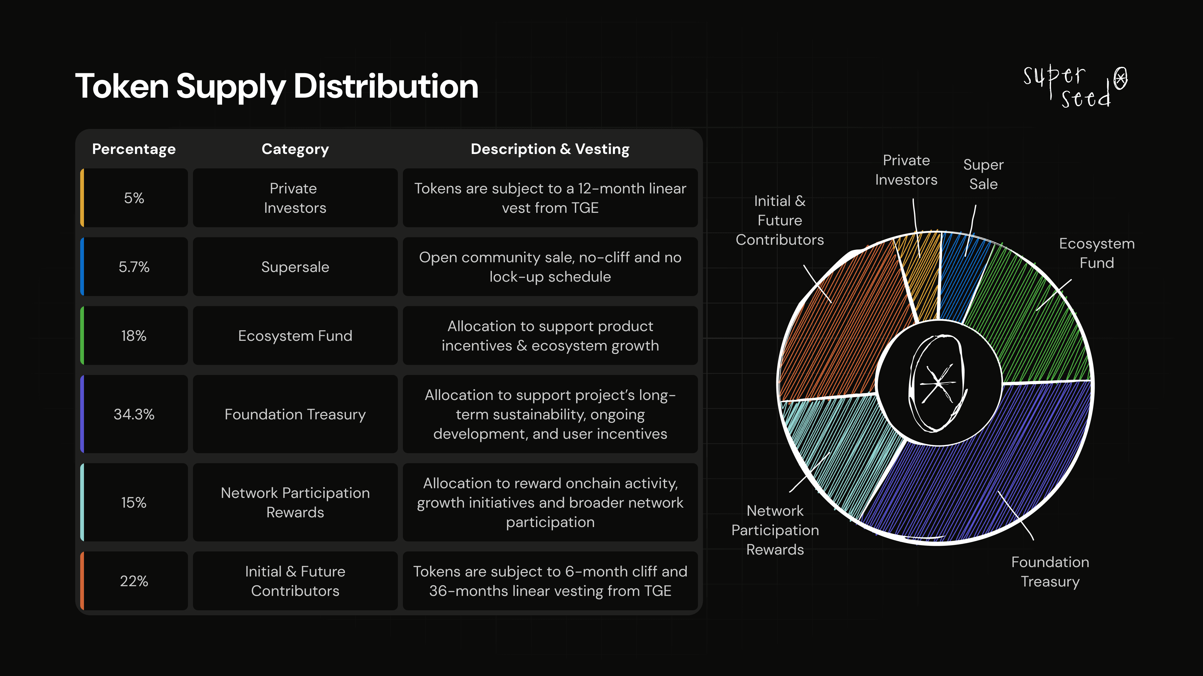 Token Supply Distribution