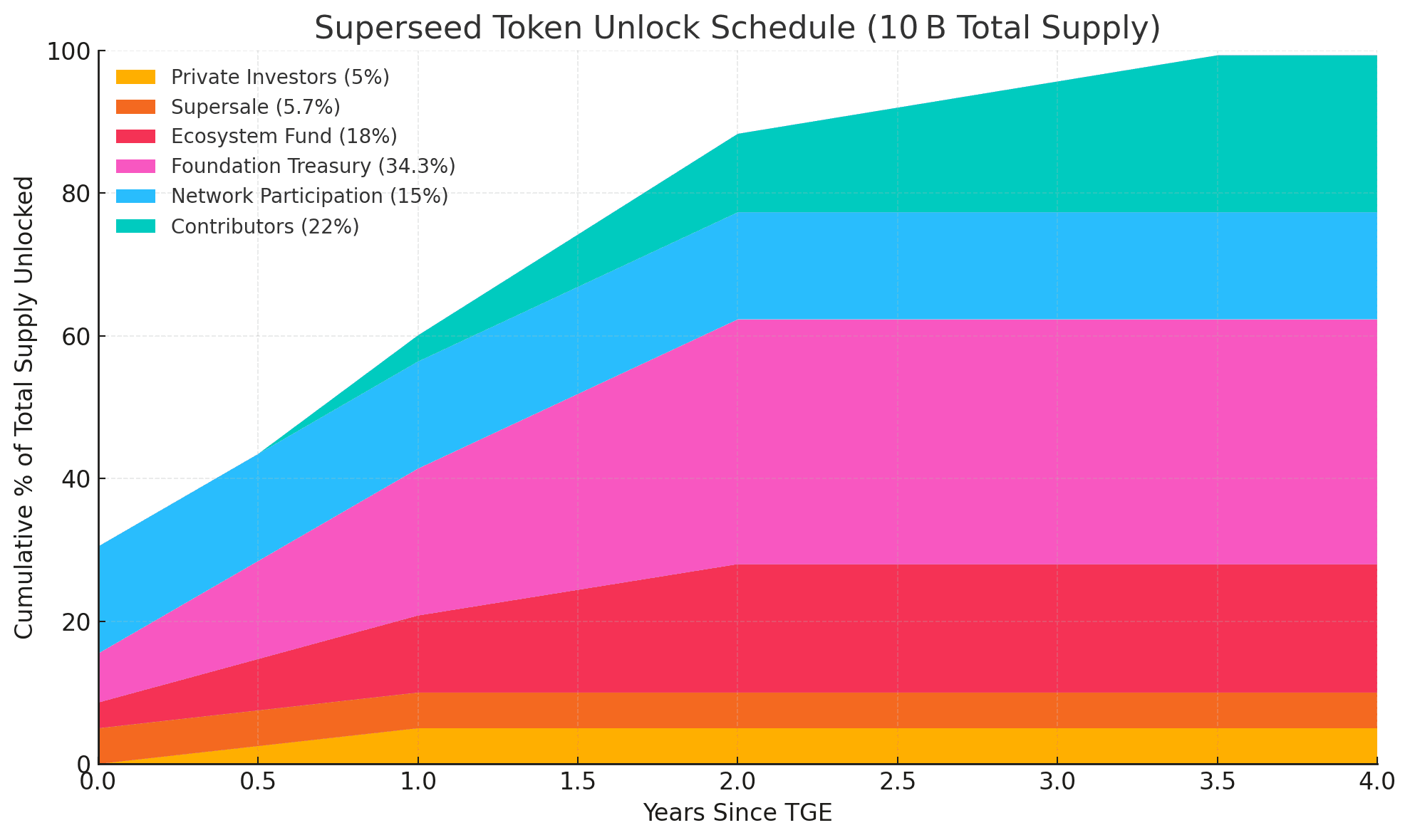 Token Unlock Schedule