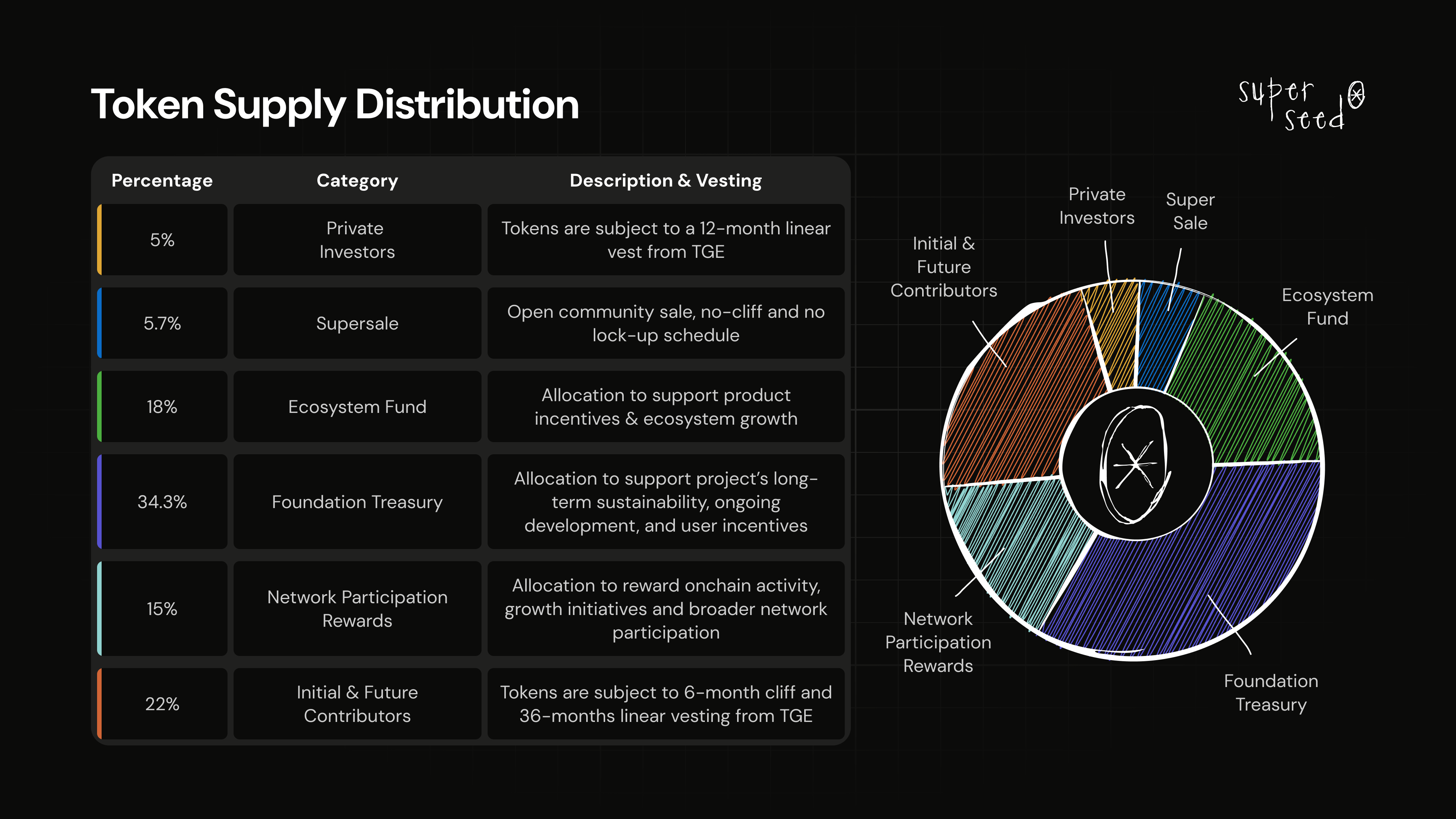 Token Supply Distribution