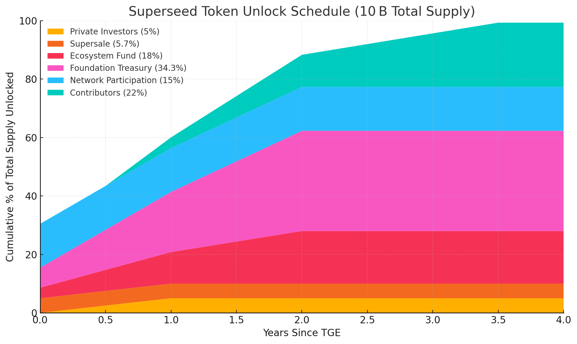 Token Unlock Schedule